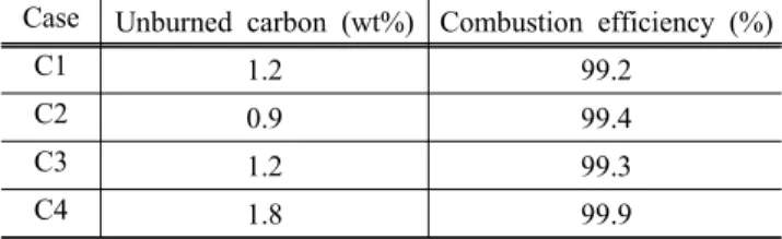 Table 13. Unburned carbon and combustion efficiency for ashes  captured in cyclone