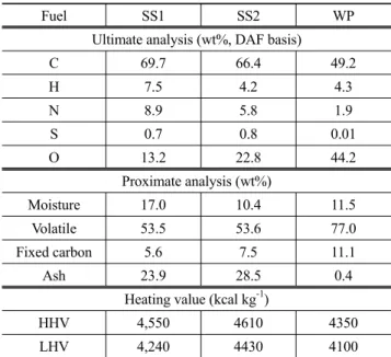 Table 1. Ultimate, proximate and heating value analysis results of  SS1, SS2 and WP