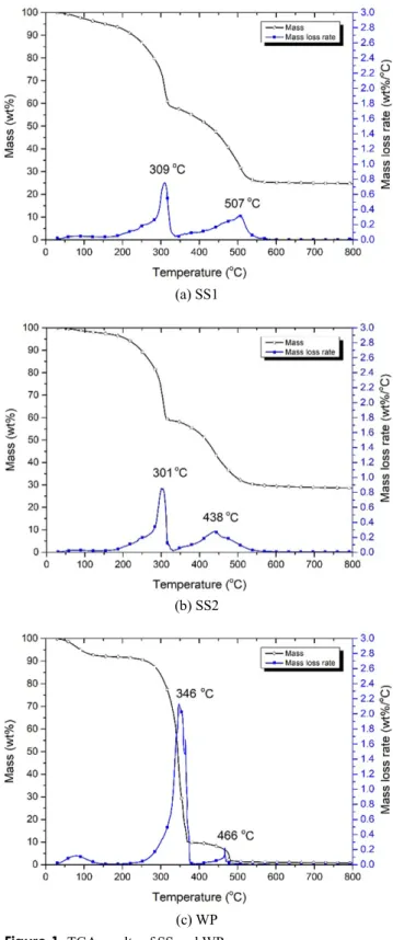 Figure 1은 SS와 WP의 열중량 분석(thermogravimetric ana- ana-lysis, TGA) 결과를 나타낸 것이다. TGA 분석은 공기 조건에서  수행되었으며,  휘발분 및 촤 연소가 가장 활발한 시점을 대표 할 수 있는 온도를 도출하기 위해서 mass loss rate의 peak에서 의 온도를 표기하였다