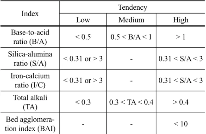 Table 4. ICP-OES and XRF analysis results of fuel ashes (Unit : mass fraction (%)) 