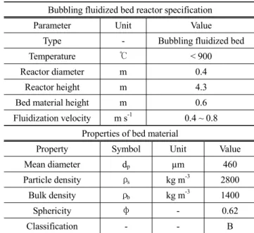 Table 7. Experimental set up of pilot-scale BFB reactor Bubbling fluidized bed reactor specification Parameter Unit Value