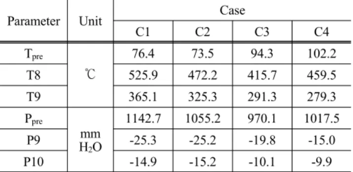 Table 9. Mean temperature and pressure at pre-heater and cyclone Parameter Unit Case