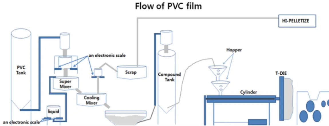 Figure 1. Schematic diagram of Oxo-biodegradable transparent Bio films production.