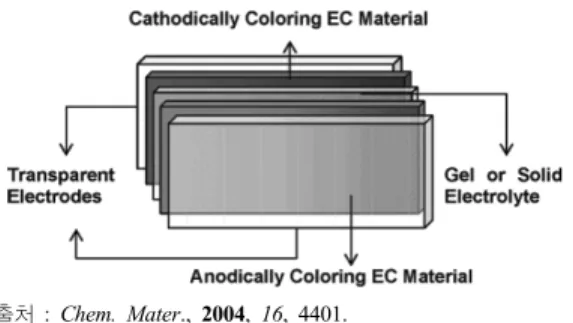 Figure 12. Multi-layer로 구성된 고체상태의 전기변색소자  구조[15].
