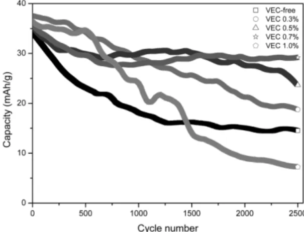 Fig. 2. Cyclic performance of AC/LTO hybrid capacitors with or without VEC additive. The cells were cycled with a constant current of 10 C.