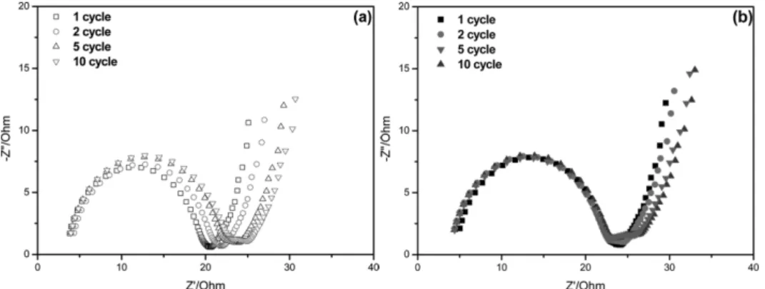 Fig. 7. The atomic concentration of various elements on LTO surface in VEC-free and VEC-containing electrolytes.