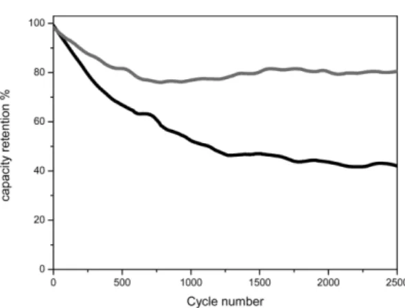 Fig. 9. Capacity retention of AC/LTO hybrid capacitors with or without VEC additive.