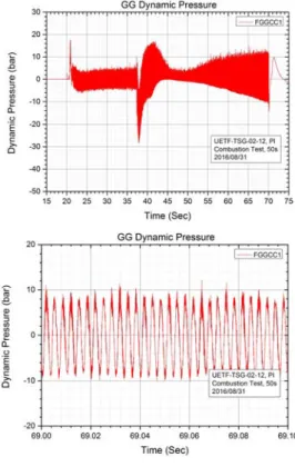 Fig. 4 Variation of gas generator pressure and TP rpm