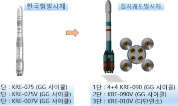 Fig. 1 Korean Space Launch Vehicle Systems