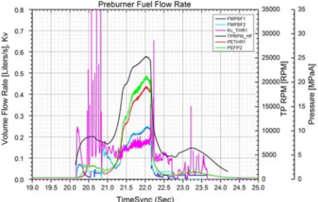 Fig. 4 Spin Start Cold Flow Test Result at 143 deg of TTR [18]