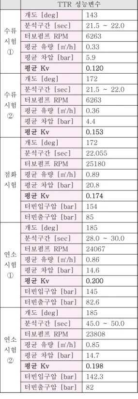 Table 1. Analysis of Major Performance Variable Fig 4 ~ 8 에 각 시험을 통해 얻어진 결과 그 래프를  나타내었으며 정상상태에 도달한  구간의  값을  평균을  내어  Table 1 과 같이 분석하였다