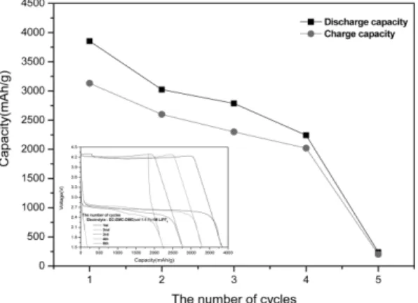 Fig. 5. Cycle performances of Li-air batteries with various carbon/manganese oxide composite catalysts prepared at 170 o C-12 h (inset: corresponding  discharge-charge profiles).