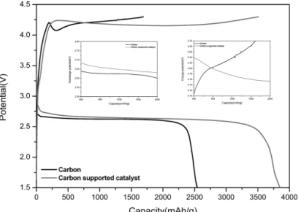 Fig. 7. Discharge profiles of air cathode with/without carbon/manganese oxide composite catalysts.