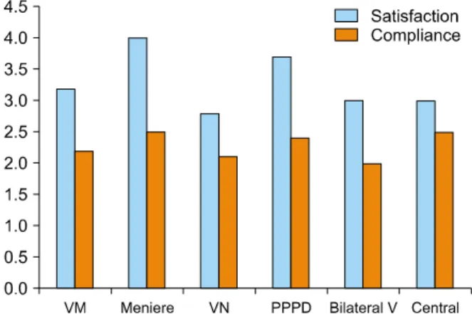 Fig. 1. Disability scale and visual analog scale before and after customized vestibular rehabilitation.