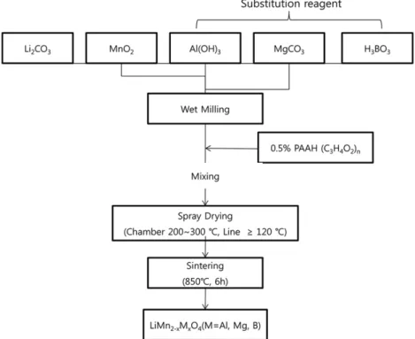 Fig. 1. Schematic diagram for synthesis of spherical lithium manganese oxide spinel, LiMn 2-x M x O 4  (M = Al, Mg, B).