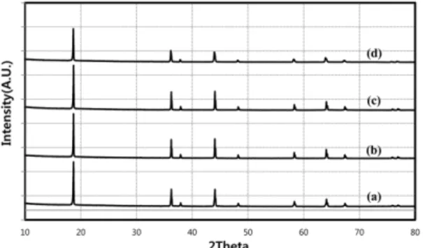 Fig. 4. Cross-sectional images of spherical lithium manganese spinel, Li 1.12 Mn 1.88 Al 0.06 Mg 0.06 B x O 4  particles at various amounts of B substitution; (a) 0.00, (b) 0.007, (c) 0.015, (d) 0.030.