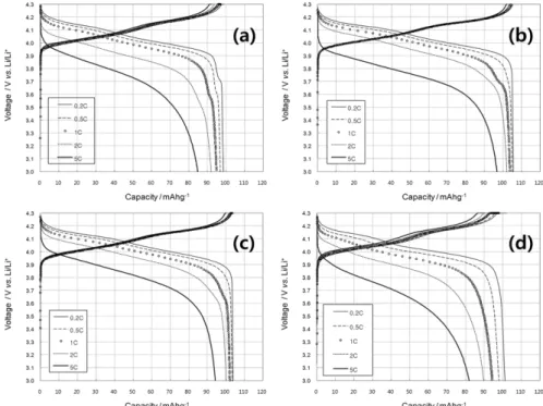 Fig. 5. Voltage profiles for spherical lithium manganese spinel, Li 1.12 Mn 1.88 Al 0.06 Mg 0.06 B x O 4  cathode at different charge/