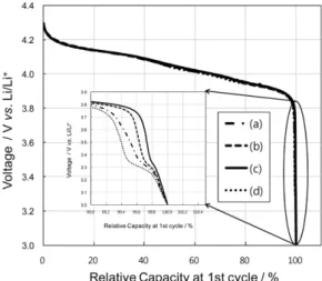 Fig. 7. Cycle performance for spherical lithium manganese spinel, Li 1.12 Mn 1.88 Al 0.06 Mg 0.06 B x O 4  cathode at the high temperature of 60 o C