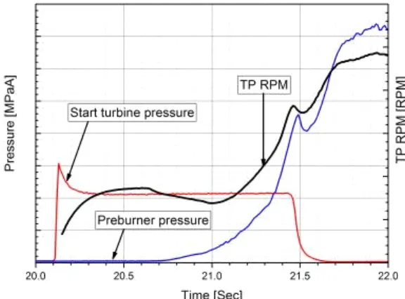 Fig. 6 Start turbine, preburner pressure and TP RPM during startup 4. 결    론 9톤급 다단연소 사이클 엔진 개발을 위한 기술 검증시제 (TDM0) 파워팩  연소시험이  나로우주센 터  3단 엔진 시험설비에서 수행되었다