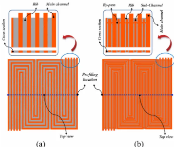 Table 1. Operating conditions and inlet flow velocity at I ave = 0.6 A/cm 2 Inlet conditions Anode Cathode Gas H 2 Air Stoichiometry 1.5 2.0 Inlet temperature ( o C) 75 75