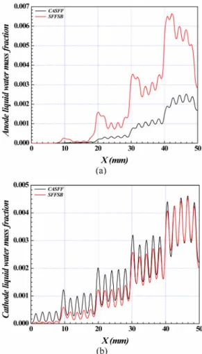 Fig. 6. The comparison of the liquid water mass fraction distribution between CASFF and SFFSB at I ave = 0.6 A/