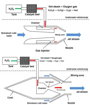 Fig. 4 Design concepts of underwater jet propulsion system (top: central water jet type, bottom: central steam nozzle type)