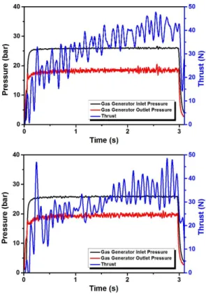 Fig. 9 Pressure variance between gas generator and thrust variance due to time (Top – 70.0 mm nozzle exit diameter, bottom – 57.8 mm nozzle exit diameter)