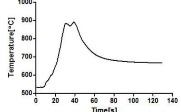 Fig. 2 Maximum combustion temperature as the Al and NaBH 4 composition