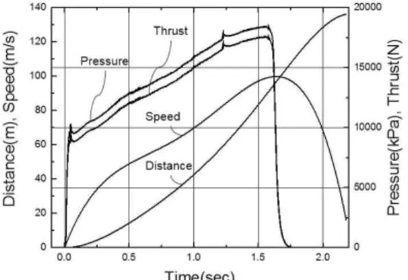 Fig. 3. Measured combustor pressure, thrust, distance and speed of the underwater vehicle