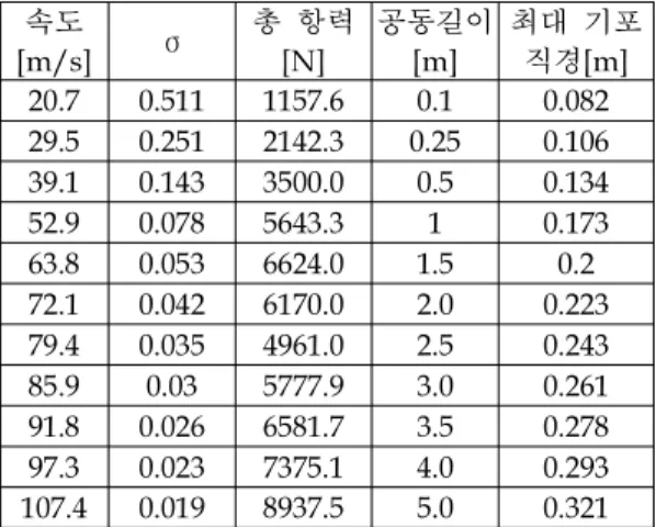 Table 2. Configuration of the vehicle covered by supercavitation according to the vehicle’s speed 시뮬레이션에  의해  본  연구에서  사용된  형상 의  수중운동체의  속도가  92 m/s 이상일  때  초 공동이  수중운동체를  완전히  둘러싸는  결과를  갖게  되었고 , 이는 fig