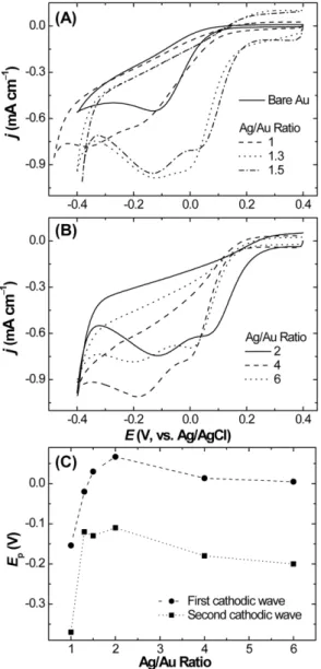 Fig. 3. (A and B) Cyclic voltammograms obtained on NPG and bare Au surfaces in O 2 -saturated 0.1 M H 2 SO 4 