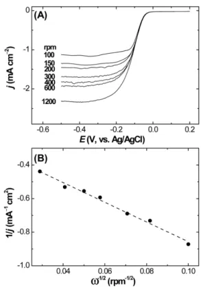 Fig. 6. (A) Rotating disk electrode voltammograms obtained from NPG (Ag/Au ratio = 2.0) surfaces in O 2  -saturated 0.1 M NaOH