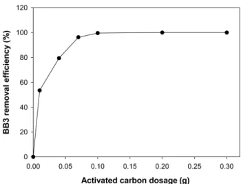 Figure 2. Adsorption kinetics of BB3 onto C-GAC at different  initial dye concentrations