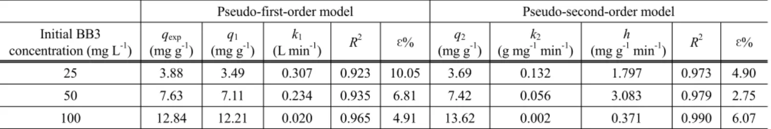 Table 2. Adsorption kinetic parameters obtained from pseudo-first-order and pseudo-second-order models at different initial BB3 concentrations Pseudo-first-order model Pseudo-second-order model