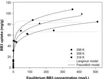 Figure 3. Adsorption isotherms of BB3 by C-GAC at different  temperatures. The equilibrium data were described by  the Langmuir (dotted lines) and Freundlich (solid lines)  isotherm models.