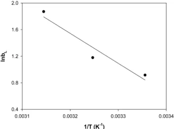 Figure 4. Van’t Hoff plot for BB3 adsorption on C-GAC.