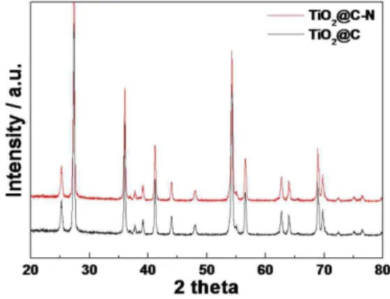 Fig. 2 XRD patterns of TiO2@C and TiO2@C-N. Fig. 3. XPS N1s spectrum of TiO 2 @C-N.