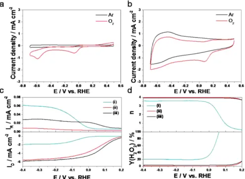 Fig. 4. CVs of TiO 2 @C (a) and TiO 2 @C-N (b) in 0.1 M NaOH with a scan rate of 50 mV s -1  at 25  o C