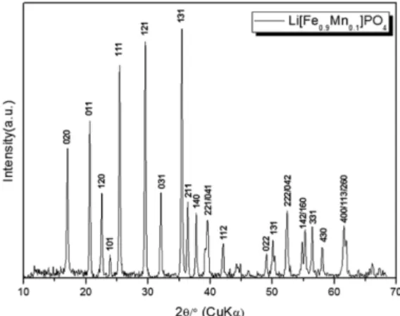 Table 2. Lattice parameter of Li[Fe 0.9 Mn 0.1 ]PO 4  nano-fibers.