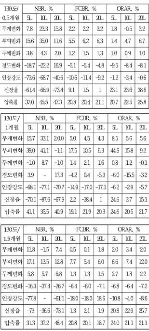 Table 1 Determination of physical performance change of rubber O-ring after Storage test