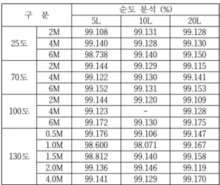 Table 3 Determination of Gross Heat of Combution after Stroage test