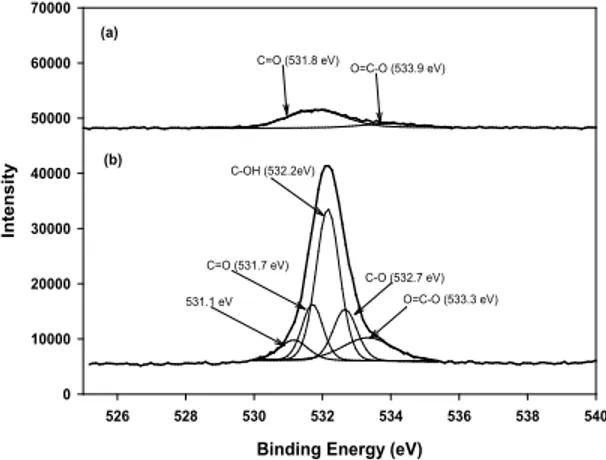 Table 1. Atomic concentration (%) of the different elements constituting the FKM O-ring according to thermal aging at atmosphere.