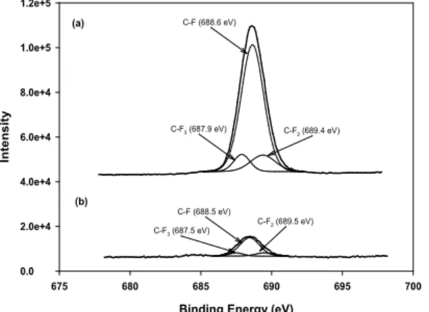 Fig. 4. XPS spectra, F1s level of FKM O-rings ; (a) non treated, (b) thermal aging treated(17 0℃×24days)