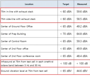 Table 3. Acoustic Measurement Result