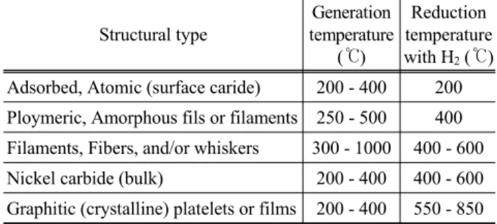 Table 2. Carbon species formed by Boudouard reaction Structural type Generation  temperature  (℃) Reduction temperaturewith H2  (℃) Adsorbed, Atomic (surface caride) 200 - 400 200 Ploymeric, Amorphous fils or filaments 250 - 500 400 Filaments, Fibers, and/