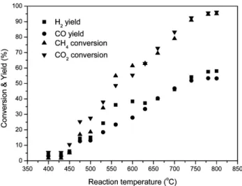 Figure 2. The effect of reaction temperature on conversion of CH 4 ,  CO 2  and yield of CO, H 2  over 13 wt% Ni/HY catalyst.