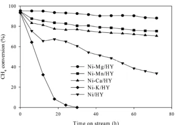 Figure 3. Effect of promoter on the performance of Ni/HY catalyst  in the dry reforming of methane at 700 ℃.