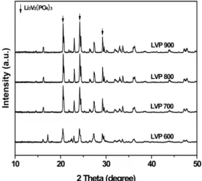 Fig. 3. XRD patters of Li 3 V 2 (PO 4 ) 3 /CNT heated at different temperatures.