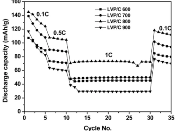 Fig. 8. Cycle performances of Li 3 V 2 (PO 4 ) 3 /CNT heated at different temperatures with different C-rate.