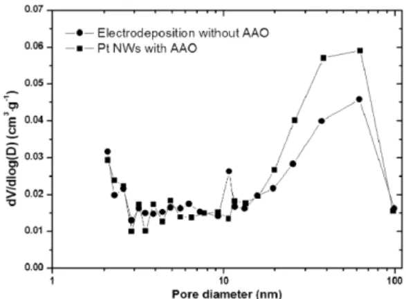 Fig. 3. BET analysis of pore size distribution of the catalyst layer with and without AAO template.